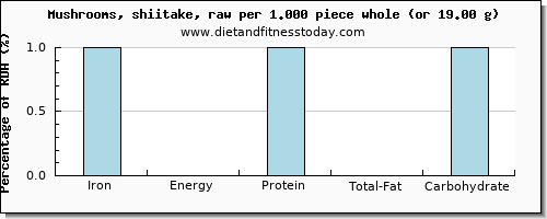 iron and nutritional content in shiitake mushrooms